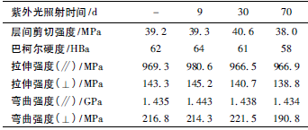 表4 紫外光照射不同时间FＲPU 的力学性能_文章发表