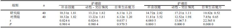表1 两组SSPI 评分比较(分, xˉ±s)_论文发表