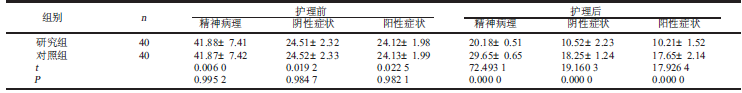 表2 两组PANSS 评分比较(分, xˉ±s)_论文发表