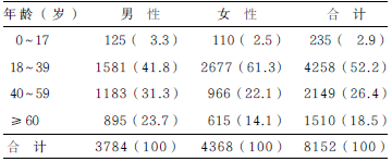 表12008—2017年鹿城区梅毒报告病例性别和年龄分布[例（%）]_期刊发表