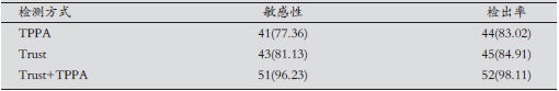 表2 两种方式与联合检验的价值对比[n(%)]_论文发表