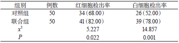 表2 两组红细胞、白细胞检出率对比[n（%）]_文章发表