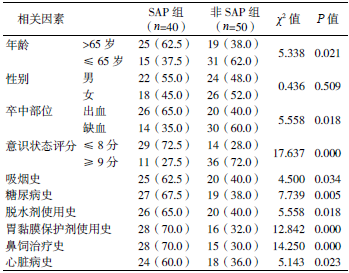 表1 SAP 的单因素分析[n（%）]_论文发表
