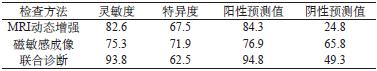 表1 不同检查方法的灵敏度、特异度、阳性预测值及阴性预测值 （%）_期刊发表