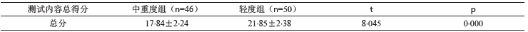 表2 两组患者的MOCA量表认知总得分比较（xˉ±s）_文章发表