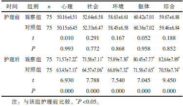 表3 两组患者护理前后的生活质量比较（xˉ±s， 分）_论文发表