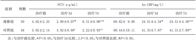 表2 两组治疗前与治疗3d、治疗7d 的PCT、hs-CRP 水平比较（xˉ±s）_期刊发表