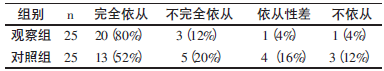 表1 两组患者抗病毒治疗依从性比较？（例，%）_文章发表