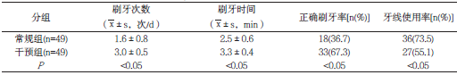 附表 两组的保健行为对比_论文发表