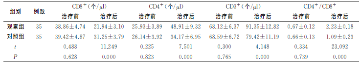 表２两组Ｔ细胞亚群水平对比（xˉ±s）_论文发表