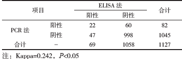 表2CA16肠道病毒核酸与肠道病毒血清学检测结果比较(例)_文章发表