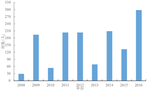 图1连云港开发区2008-2016 年手足口病年报告发病情况_期刊发表