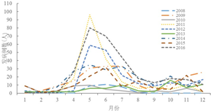 图2 连云港开发区2008-2016 年手足口病月报告发病情况_期刊发表