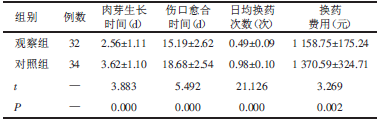 表2 两组患者的观察指标比较（xˉ±s）_期刊发表