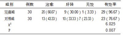 表1 两组有效率对比[n（%）]_文章发表