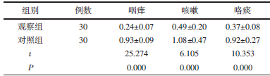 表2 两组中医证候积分对比（xˉ±s，分）_文章发表