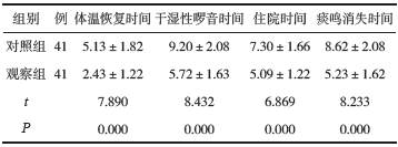 表1两组症状改善时间比较（d，xˉ±s）_期刊发表