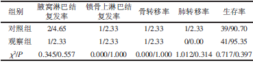 表1两组患者局部区域淋巴结复发率、远处转移率和生存率比较 （n=43，n/%）_期刊发表