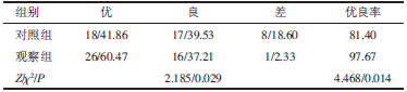 表2 两组患者术后6个月乳房美容效果比较（n=43，n/%）_期刊发表