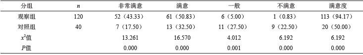 表1 两组患者的美容效果满意度对比[n(%)]_论文发表