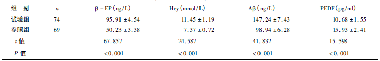 表1 两组血清β － EP、Hcy、Aβ、PEDF 水平(xˉ±s )_文章发表