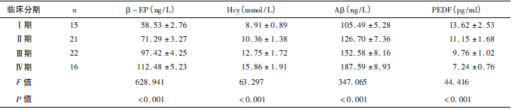 表2 不同临床分期患者血清β － EP、Hcy、Aβ、PEDF 水平( xˉ±s )_文章发表