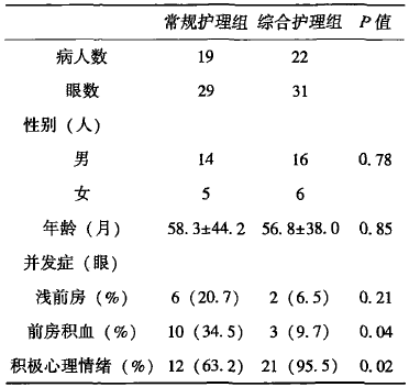 表1常规护理组与综合护理组各参数的比较_期刊发表