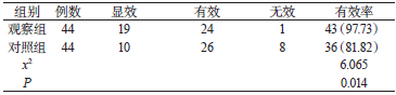 表2 临床治疗有效率评估分析[n（%）]_论文发表