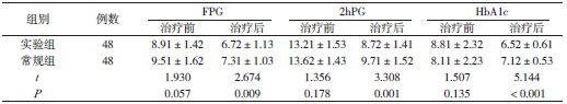 附表 两组治疗前后血糖指标对比(xˉ±s,mmol/L)_论文发表