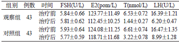 表1 治疗前后性激素水平变化[n，xˉ±s]_期刊发表