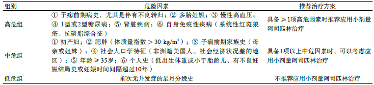 表1 子痫前期的临床危险因素评估_论文发表