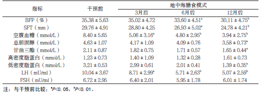 附表1 干预组各项指标干预前后变化情况(xˉ±s)_期刊发表