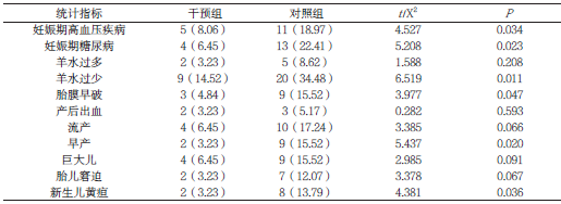 附表2 两组患者妊娠和出生结局比较(n,%)_期刊发表