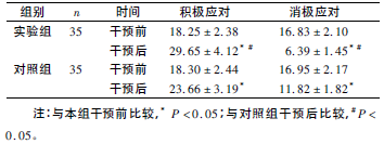 表1 两组孕妇干预前后应对方式比较( xˉ±s,分)_论文发表