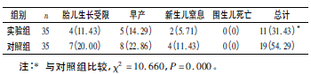 表3 两组孕妇妊娠结局比较［n( %) ］_论文发表