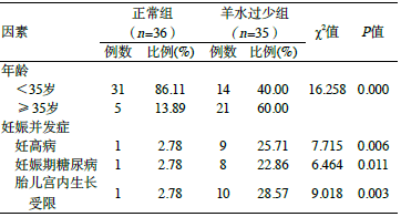 表1 孕妇早发型羊水过少发病危险因素单因素分析_期刊发表