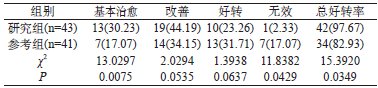 表1 比较分析2组患者治疗效果[n（%）]_文章发表