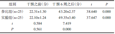 表1 干预之前、干预六周之后平衡能力调查数据（xˉ±s）_期刊发表