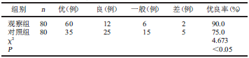 表1 两组治疗效果比较_论文发表