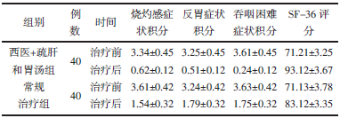 表2 治疗前后烧灼感症状积分、反胃症状积分、吞咽困难症状积分、 SF-36 评分比较（xˉ±s，分）_期刊发表