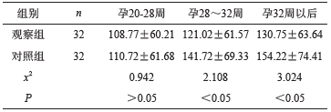 表1 孕期血浆BNP比较（pg/mL）_论文发表