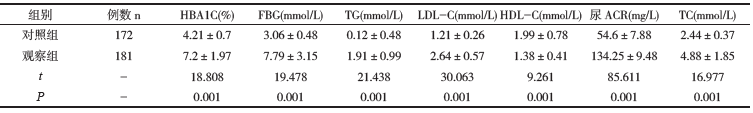 表1两组糖化血红蛋白、空腹血糖、血脂以及尿微量蛋白对比( xˉ±s)_期刊发表