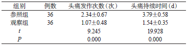 表1 两组头痛发作次数以及头痛时间对比[n， xˉ±s]_期刊发表