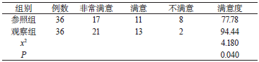 表2 两组满意度对比[n（%）]_期刊发表