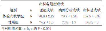 表1两组学生的出科成绩比较(xˉ±s)_文章发表