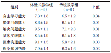 表2体验式教学组与传统教学组问卷调查结果比较_文章发表