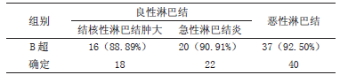 表1 分析B 超在良恶性分辨中正确率_论文发表