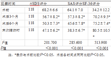 表1神经根型颈椎病ACDF手术前后SDS评分、SAS评分、 SF-36评分比较（xˉ±s，分）_论文发表