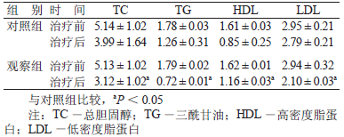 表1两组患者的血脂水平比较（n = 42， xˉ±s，mmol·L-1）_期刊发表