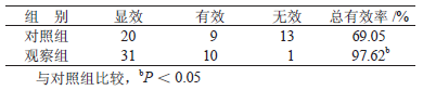 表2两组患者的治疗效果比较 （n = 42，例）_期刊发表